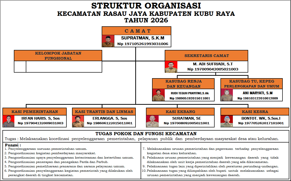 Struktur Organisasi Kantor Kacamatan Rasau Jaya