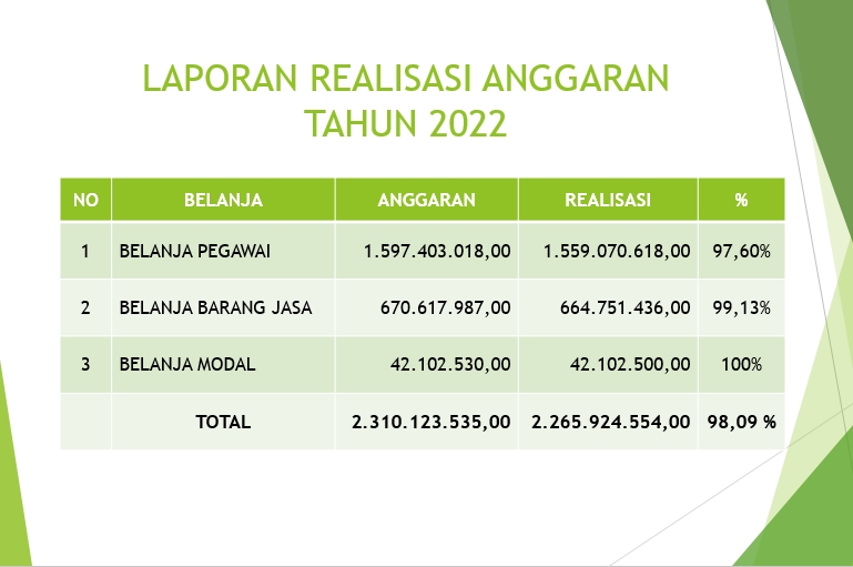 LAPORAN REALISASI ANGGARAN TAHUN 2022