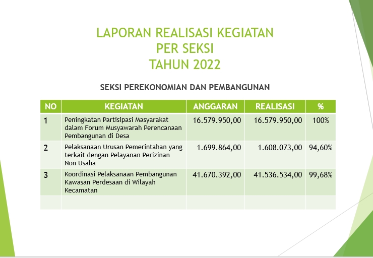 REALISASI KEGIATAN BIDANG PEREKONOMIAN DAN PEMBANGUNAN TAHUN ANGGARAN 2022