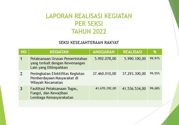 REALISASI KEGIATAN BIDANG KESEJAHTERAAN RAKYAT TAHUN ANGGARAN 2022